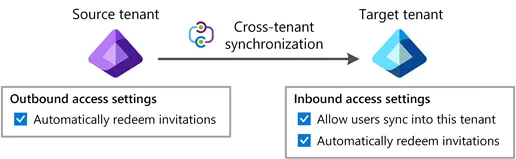 Microsoft Entra ID cross-tenant synchronization overview